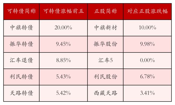 线上股票配资网 中证转债指数收涨0.25%，317只可转债收涨