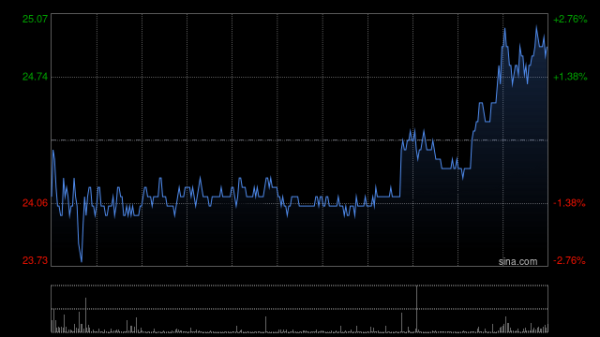 配资查询平台 古茗盘中涨超5%再创新高 公司下月或被纳入港股通